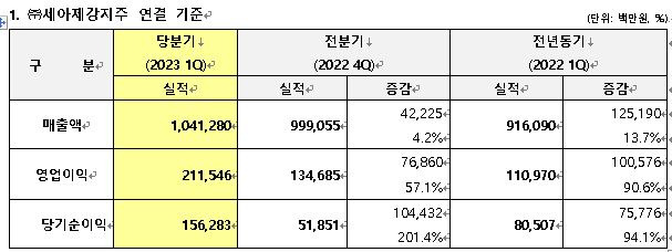 자료제공=세아제강지주