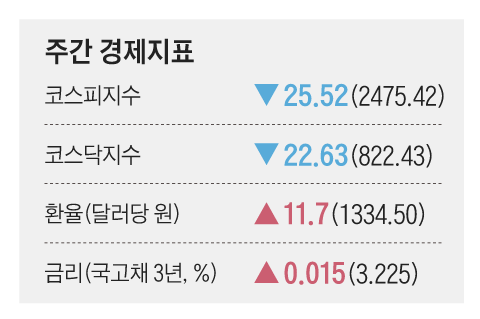 주간 경제지표(14일)