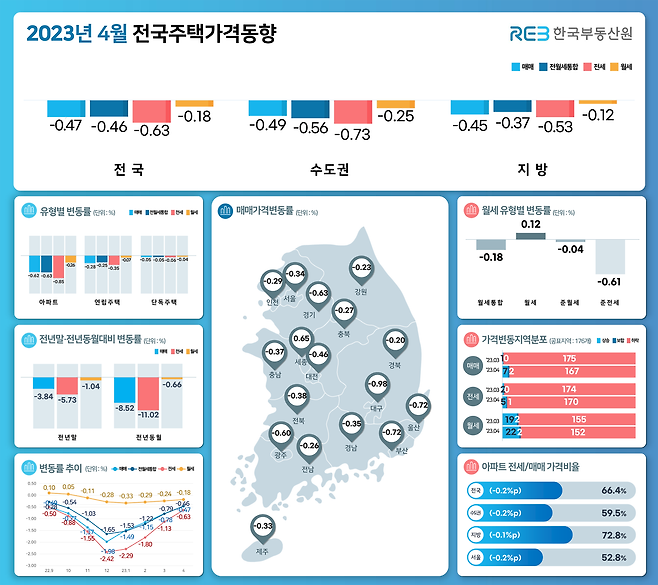 2023년 4월 전국주택가격동향. /한국부동산원 제공