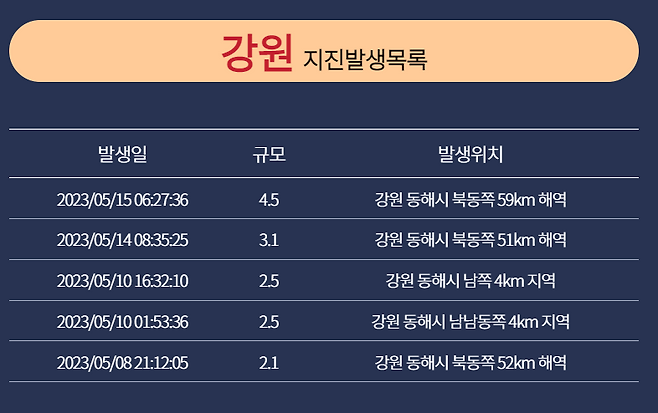 강원도 지진 발생 목록. 강원기상청 홈페이지 캡처