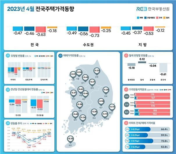 전국 집값 4개월 째 낙폭 둔화.. 세종 아파트 1년