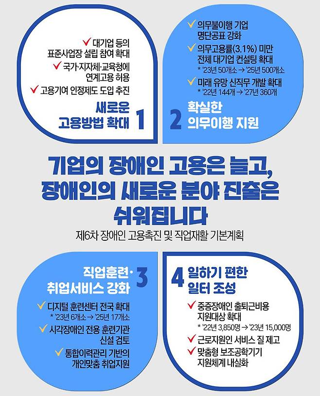 장애인 고용촉진 기본계획 주요 내용