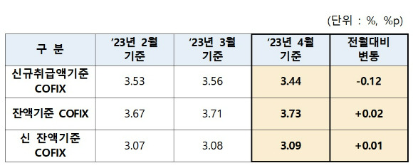 4월 기준 코픽스 공시 [사진=은행연합회 ]