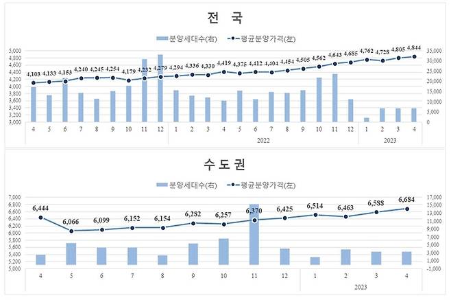 전국·수도권 민간아파트 평균 분양가격 및 신규분양세대수 추이. HUG제공