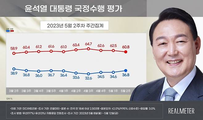 윤석열 대통령의 5월 2주차 국정수행 지지율이 5주만에 30%대 중반을 회복했다. 리얼미터