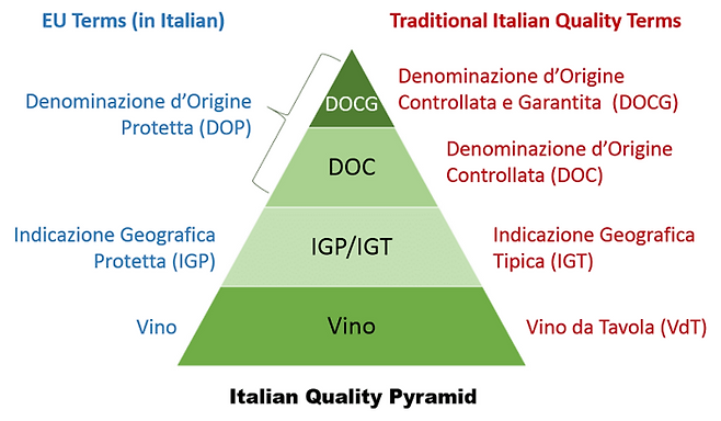 이탈리아 와인 품질 피라미드. 초창기 슈퍼투스칸은 최하위 등급인 Vino(VdT)를 받았다. 현재는 슈퍼투스칸의 원조격인 사시까이아의 경우, DOC 등급으로 상향됐다. [출처=italianwinecentral.com]