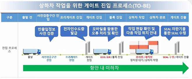 컨테이너 상하차 작업 진행도/제공=부산항만공사