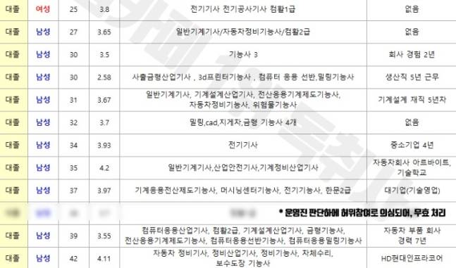 현대자동차 생산직 서류합격자 스펙 일부. /사진=독취사 갈무리