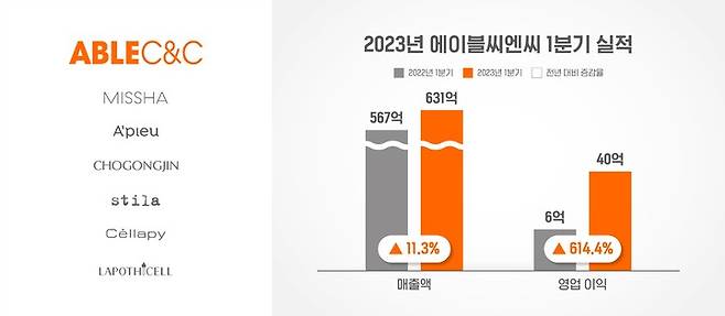 에이블씨엔씨 실적 이미지(사진=에이블씨엔씨 제공) *재판매 및 DB 금지