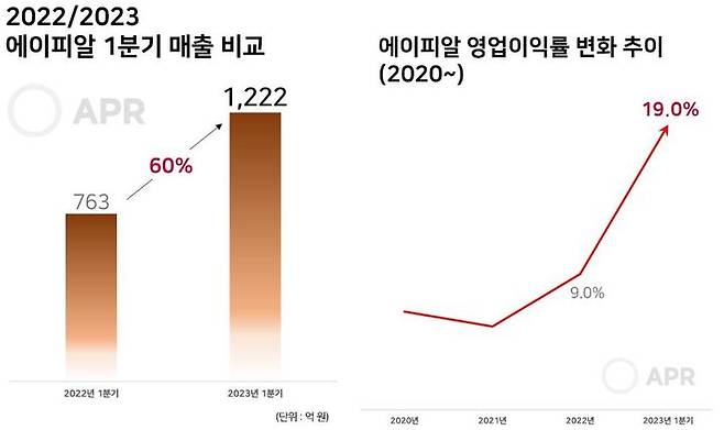 (자료=에이피알). *재판매 및 DB 금지