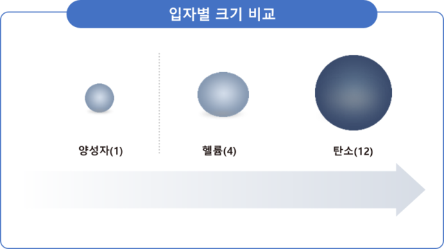 중입자치료에 사용되는 입자의 크기. 사진제공=서울대학교병원