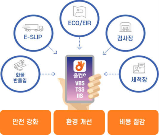 화물차 기사 전용 모바일 앱 ‘올컨e’ 구성도. 부산항만공사 제공