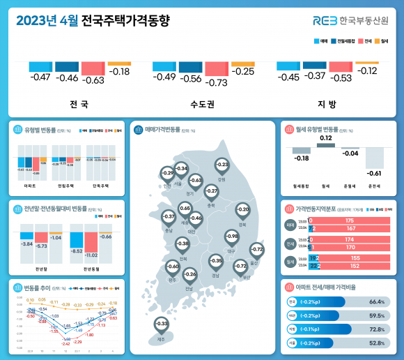 전국 집값 넉달 연속 낙폭 둔화…‘바닥론’ 아직 일러