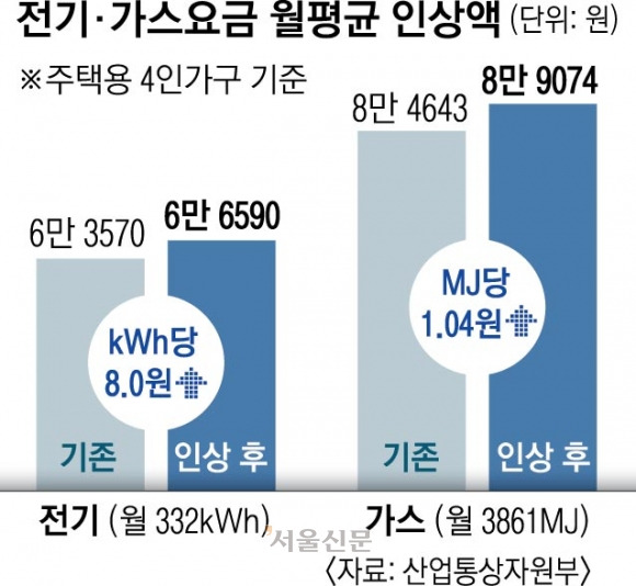 전기·가스요금 월평균 인상액