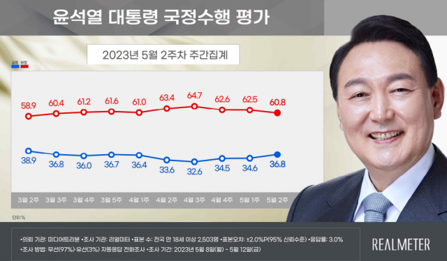 /자료제공=리얼미터