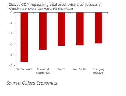 미국과 유럽의 은행 혼란에 따른 자산가격 폭락 시 한국의 GDP 타격이 가장 큰 나라 가운데 하나로 꼽혔다. 옥스포드 이코노믹스