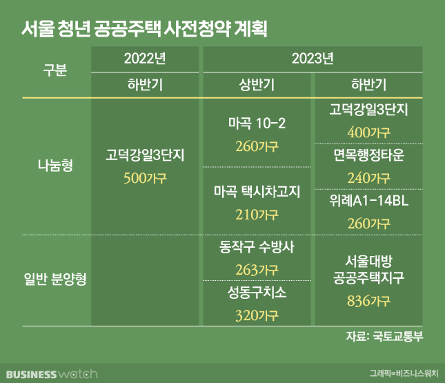 애초 국토부가 발표했던 공공주택 분양일정