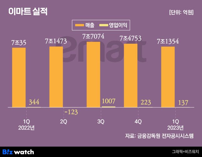 이마트 실적 / 그래픽=비즈워치