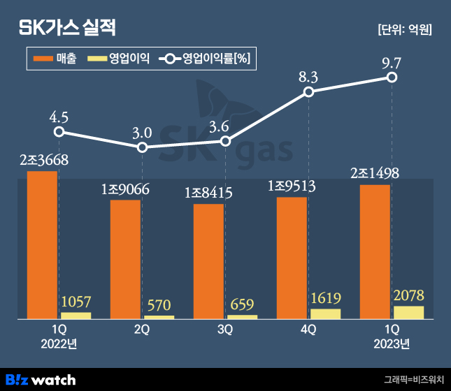 SK가스 실적 /그래픽=비즈워치