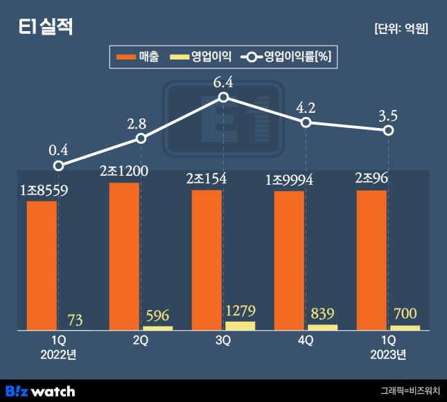 E1 실적 /그래픽=비즈워치