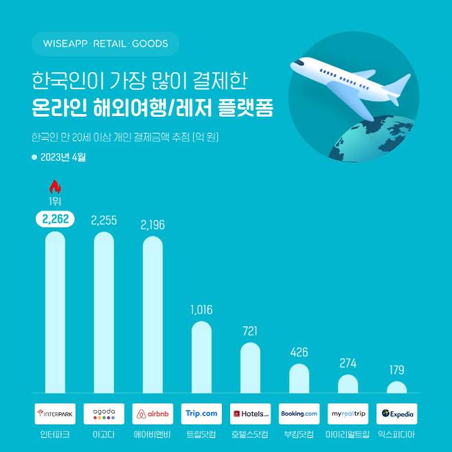 올해 4월 한국인이 가장 많이 결제한 온라인 해외여행·레저 플랫폼 (와이즈앱·리테일·굿즈 제공)