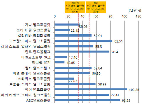 1일 WHO 권고기준 대비 밀크초콜릿 당류 함량.(자료=대전충남소비자연맹)