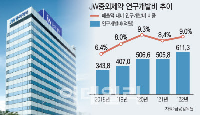 JW중외제약의 최근 5년간 연구개발비 추이 (그래픽=이데일리 김일환 기자)