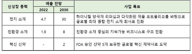 LG화학 3대 신성장동력.(자료=LG화학)