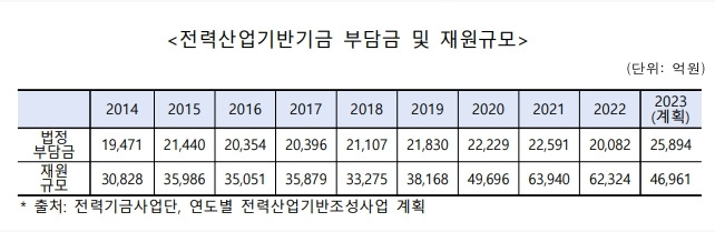 전력산업기반기금 부담금·재원규모