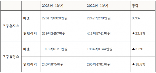 쿠쿠홈시스와 쿠쿠홀딩스, 2023년 1분기 실적 비교표 (사진=지디넷코리아)