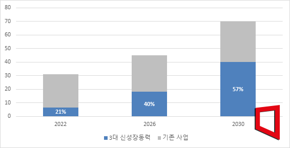 LG화학 2030년 3대 신성장동력 매출 계획