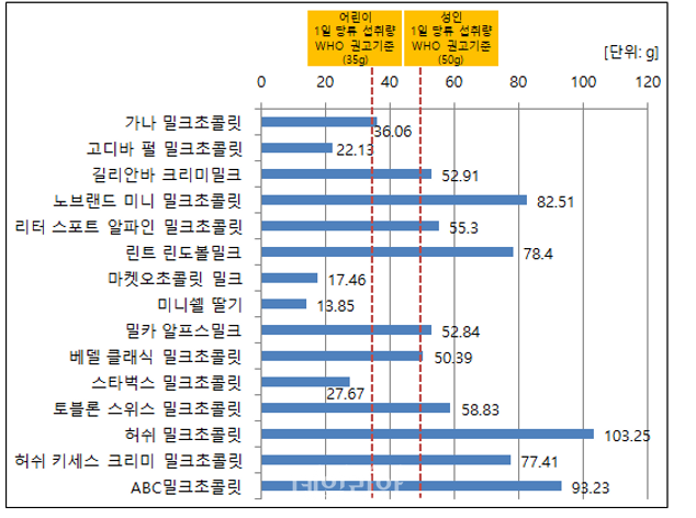 1일 WHO 권고기준 대비 밀크초콜릿 당류 함량 ⓒ 대전충남소비자연맹