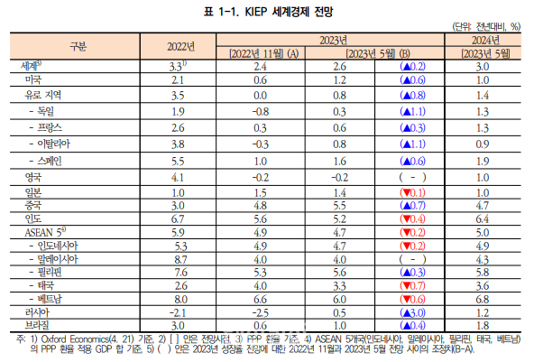 세계경제 전망. ⓒ대외경제정책연구원.