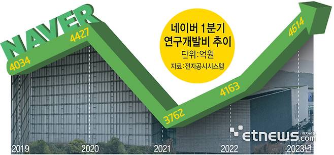 네이버 1분기 연구개발비 추이