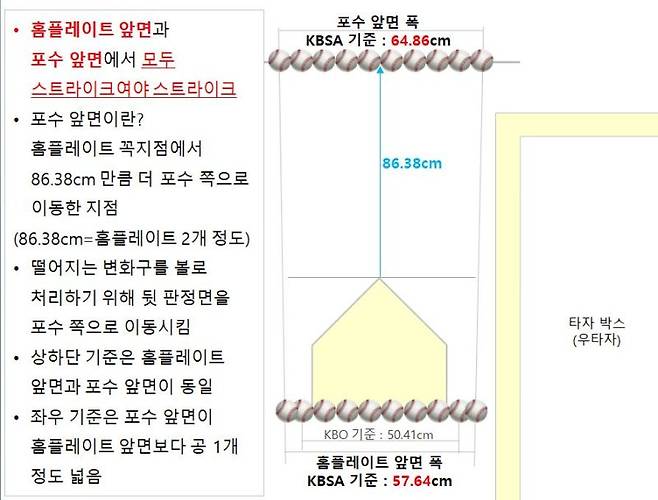 대한야구소프트볼협회가 스트라이크 존을 재설정한 로봇 심판을 운영한다. (사진=대한야구소프트볼협회 제공) *재판매 및 DB 금지 /사진=뉴시스