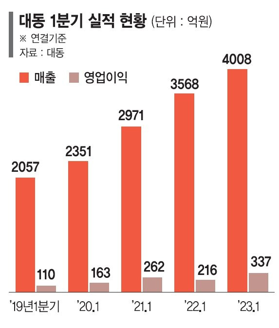 대동 1분기 실적 ‘역대 최대’… 사상 첫 매출 40