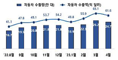 자동차 수출량, 수출액 추이 [산업통상자원부 제공]