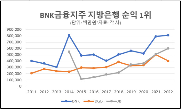 지방금융지주 순익 추이. [그래픽=박은경 기자 ]