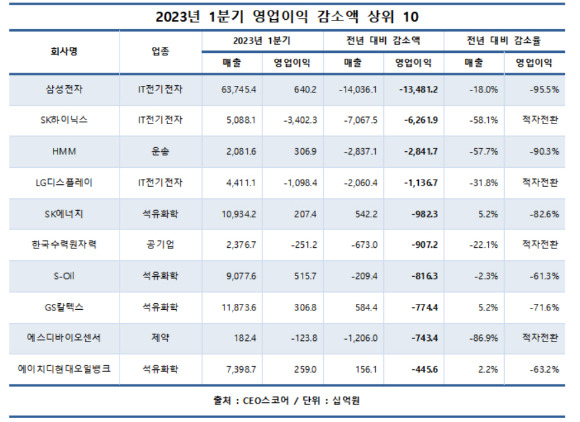 [표=CEO스코어]