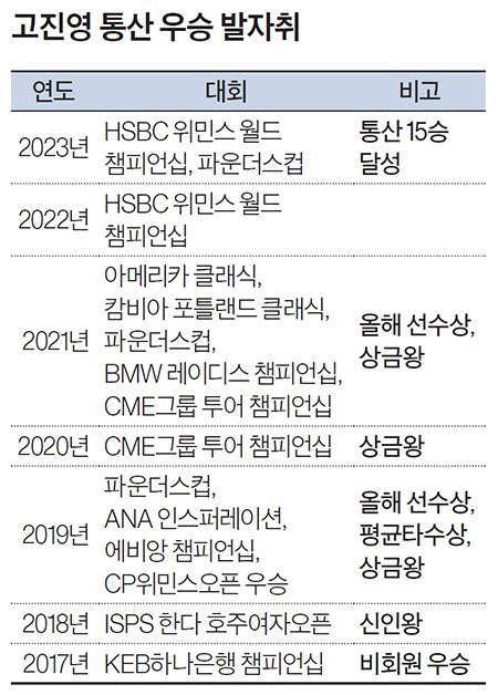 고진영 통산 우승 발자취