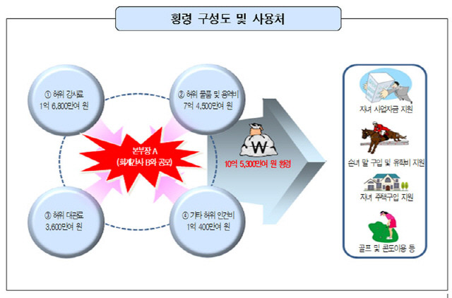 ▲ 감사원 적발 횡령 구성도와 사용처