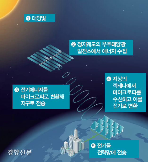우주태양광발전의 모식도