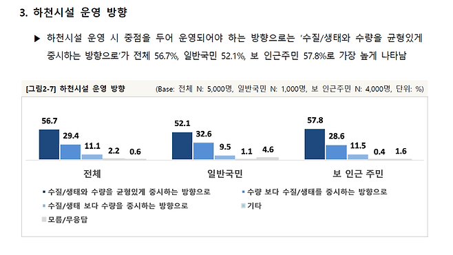 환경부의 지난달  인식조사 결과 하천시설 운영 시 중점을 두어 운영되어야 하는 방향으로 국민 과반수는 ‘수질/생태와 수량을 균형있게 중시하는 방향으로’를 선택했다. 환경부 제공.