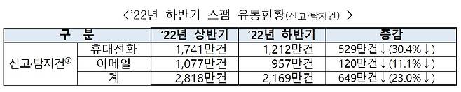 지난해 하반기 스팸 유통현황(신고·탐지건). /사진=방송통신위원회
