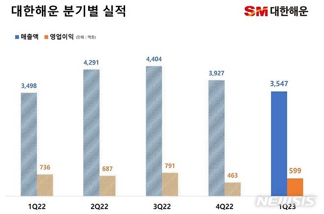 [서울=뉴시스]대한해운 분기별 실적 그래프.(사진=대한해운 제공)