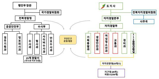 전북자치경찰위원회가 제시한 시범모델(안) 조직도. *재판매 및 DB 금지