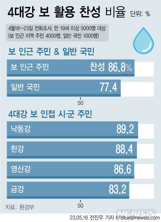 [서울=뉴시스] 16일 환경부에 따르면 가뭄 등 기후위기 대응에 4대강 보를 활용해야 한다는 국민 찬성 여론이 85%에 이른다. 보 인근 주민 3473명이 보 활용을 지지해 찬성 비율은 86.8%, 일반 국민은 77.4%(774명)로 나타났다. (그래픽=전진우 기자) 618tue@newsis.com