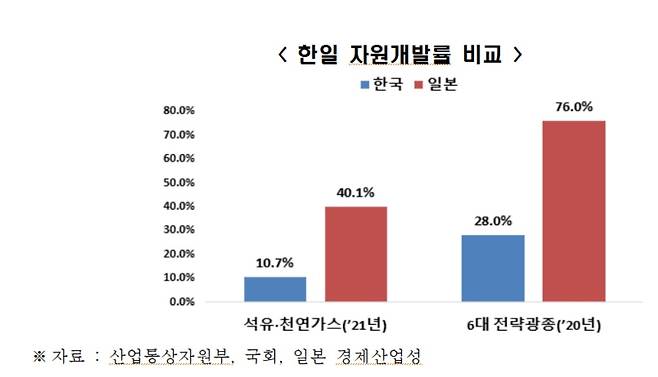 한일 자원개발률 비교 [전경련 제공. DB 및 재판매 금지]