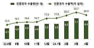 친환경차 수출량, 수출액 추이 산업통상자원부 제공