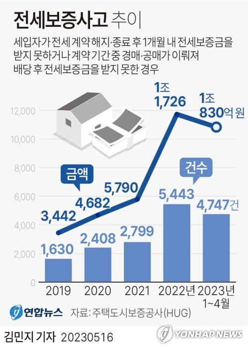 [그래픽] 전세보증사고 추이 (서울=연합뉴스) 김민지 기자 = minfo@yna.co.kr
    트위터 @yonhap_graphics  페이스북 tuney.kr/LeYN1